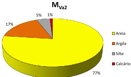 Figura 33- Caracterização litológica da unidade Areias com Placuna miocenica (M Va2 ) na área de estudo