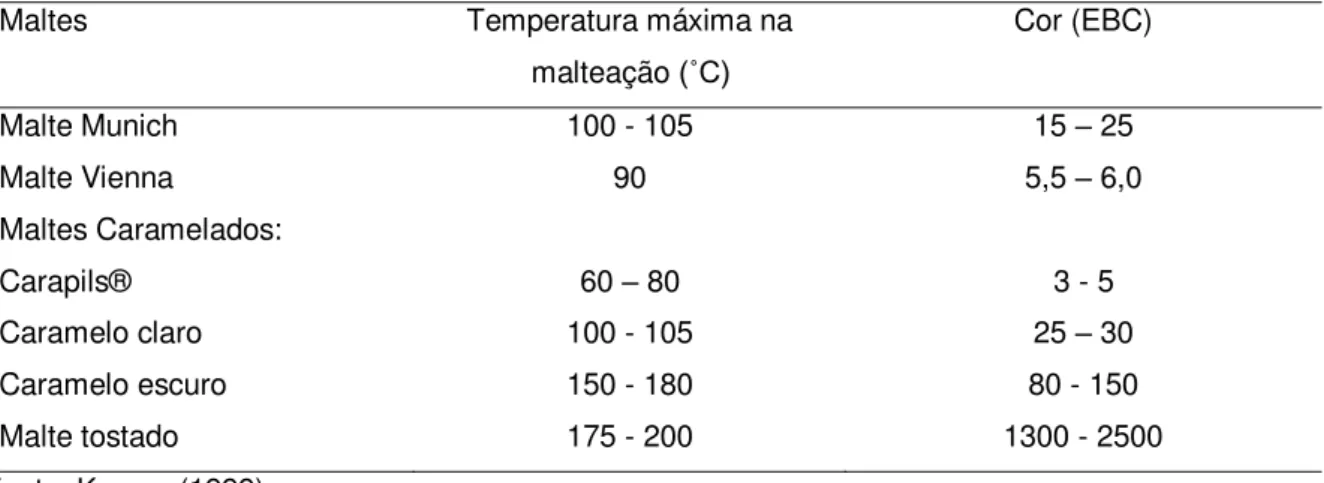 Tabela  3  -  Características  de  maltes  especiais  quanto  à  intensidade  de  cor  e  temperatura de preparação
