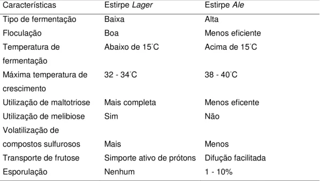Tabela 8 - Diferenças entre as leveduras cervejeiras Lager e Ale. 