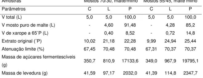 Tabela  13  –  Características  dos  mostos  com  as  proporções  70/30  e  55/45,  malte/milho
