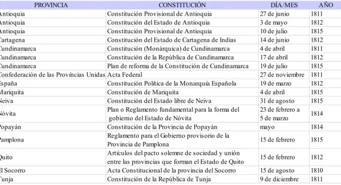 Tabela 5. Constituições e Atas constitucionais promulgadas no Novo Reino de Granada entre 1811- 1811-1815.