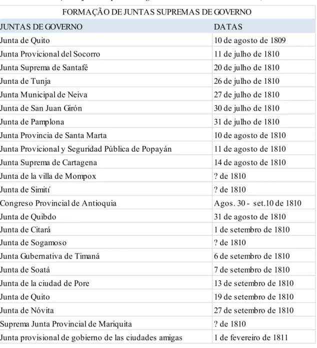 Tabela n° 4. Formação de juntas supremas de governo no Novo Reino de Granada, 1809-1811.