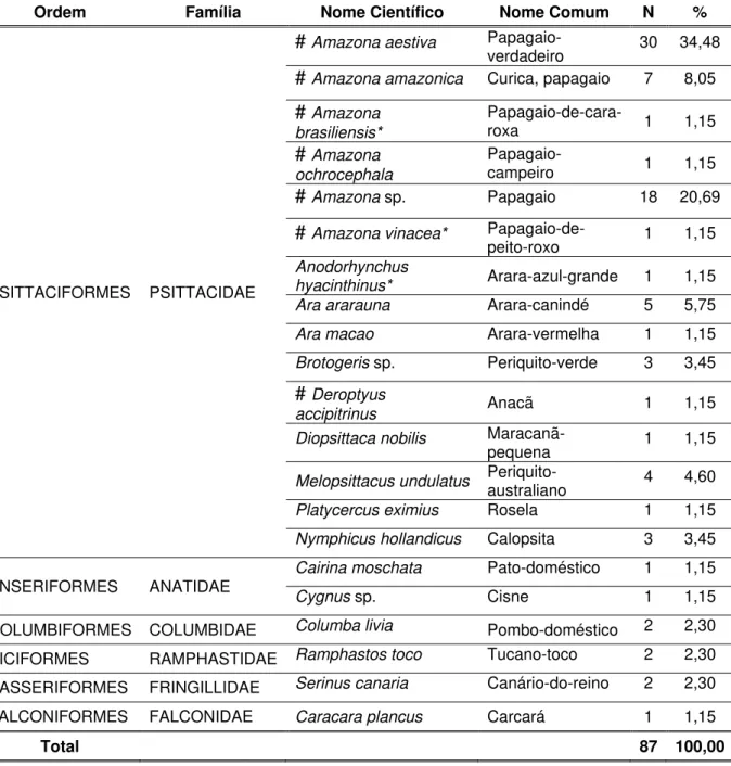 Tabela 1 –  Distribuição  numérica  (N)  e percentual (%) das 87 aves operadas  segundo  a taxonomia (AVIBASE, 2009; CBRO, 2009) - São Paulo –  janeiro de 2000 a junho de 2008 