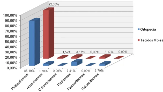 Gráfico 1 -  Distribuição  percentual  do total de operações em aves segundo as  ordens - São Paulo – janeiro de 2000 a junho de 2008 