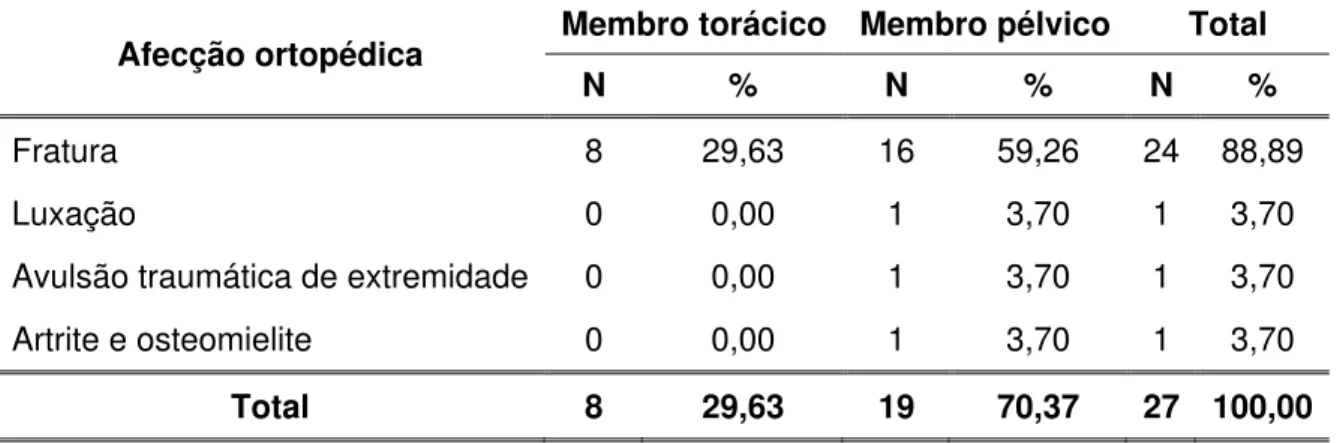 Tabela 2 -  Distribuição numérica (N) e percentual (%) quanto ao tipo e membro  acometido do total de afecções cirúrgicas ortopédicas das aves operadas  - São Paulo – janeiro de 2000 a junho de 2008 
