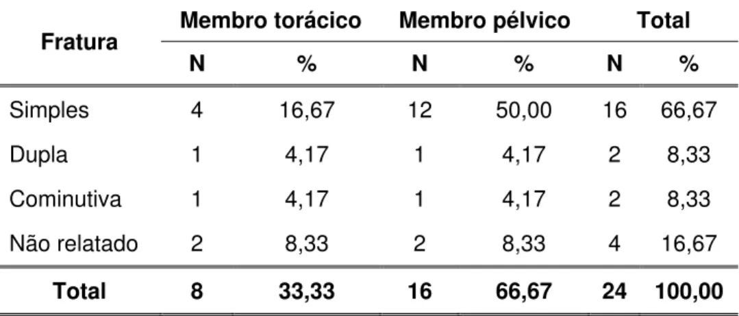 Tabela 4 - Distribuição numérica (N) e percentual (%) quanto ao membro acometido  e número de linhas de fratura das 24 fraturas das aves operadas - São  Paulo – janeiro de 2000 a junho de 2008 
