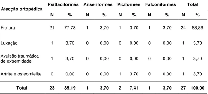 Tabela 6 - Distribuição numérica (N) e percentual (%) do total de afecções cirúrgicas  ortopédicas de aves operadas segundo as ordens - São Paulo – janeiro de  2000 a junho de 2008 