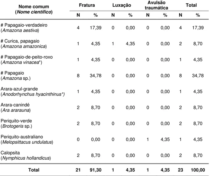 Tabela 7 - Distribuição numérica (N) e percentual (%) quanto ao tipo das 23 afecções  cirúrgicas ortopédicas operadas em psitaciformes segundo as espécies -  São Paulo – janeiro de 2000 a junho de 2008 