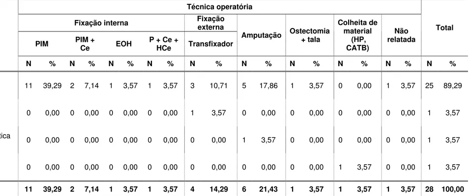 Tabela 8 - Distribuição numérica (N) e percentual (%) quanto ao tipo de técnica operatória utilizada nas aves operadas segundo as  afecções ortopédicas - São Paulo – janeiro de 2000 a junho de 2008 