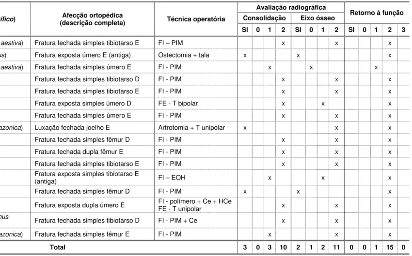 Tabela 9 -  Distribuição dos 16 casos avaliados quanto aos resultados obtidos com as técnicas operatórias para afecções ortopédicas utilizadas nas aves - São  Paulo – janeiro de 2000 a junho de 2008 