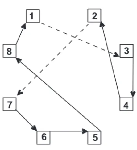 Figura 2.1: Representação do circuito de seqüência 5 → 8 → 1 → 3 → 4 → 2 → 7 → 6 . Considere, por exemplo, o circuito mostrado na gura 2.1, que corresponde à representação (5, 8, 1, 3, 4, 2, 7, 6)