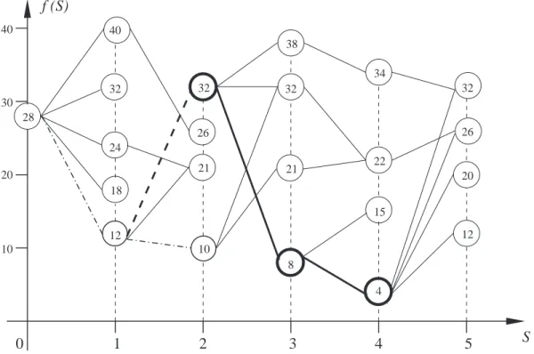 Figura 2.3: Representação da caminhada de uma heurística (linha tracejada) e uma meta-heurística (linha contínua), no espaço de congurações para o caso de um  pro-blema de minimização.