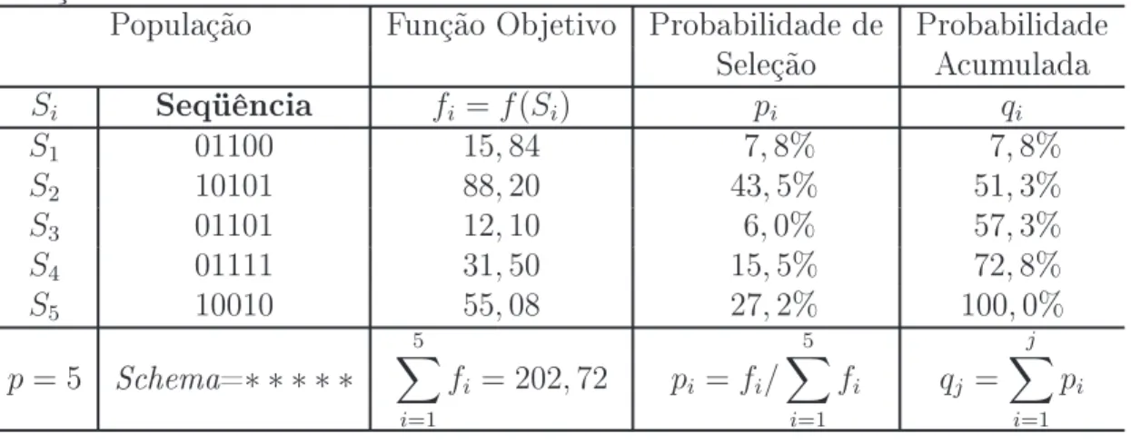 Tabela 2.1: Cálculo de probabilidades para fase de reprodução num problema de ma- ma-ximização