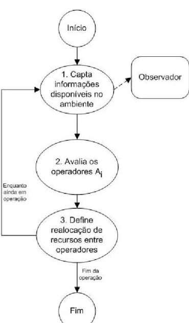 Figura 7: Ciclo de vida do agente coordenador na arquitetura CTCS