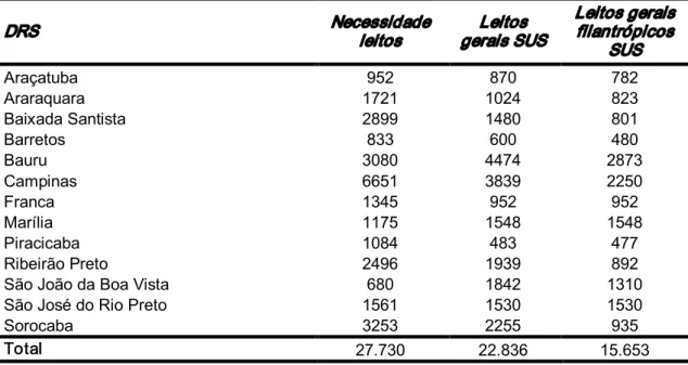 Tabela 5 ­ Necessidade de leitos, leitos SUS e leitos filantrópicos por DIR,  área da CPFL, 2008