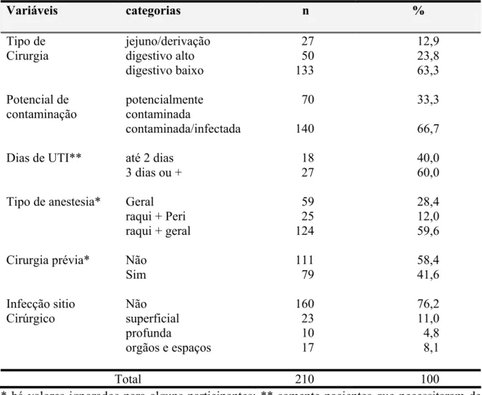 Tabela 3 – Distribuição dos participantes segundo características da cirurgia e da anestesia,  necessidade de internação em UTI e desenvolvimento de infecção do sítio cirúrgico