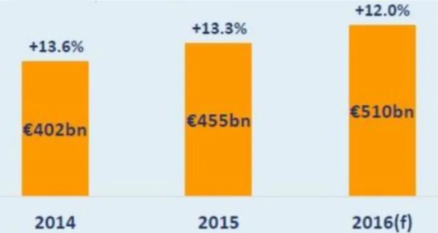 Figura 2: Receita Europeia do E-commerce 2014-2016. Fonte: https://www.ecommerce-  europe.eu/app/uploads/2016/07/Infographics-2 
