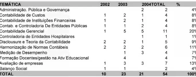 Tabela  1  - Tem áticas abordadas