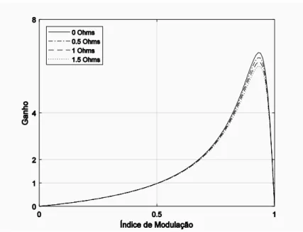Figura 2.12 - Variação do ganho em função do parâmetro r L , com r c  = 0.05 ohms. 