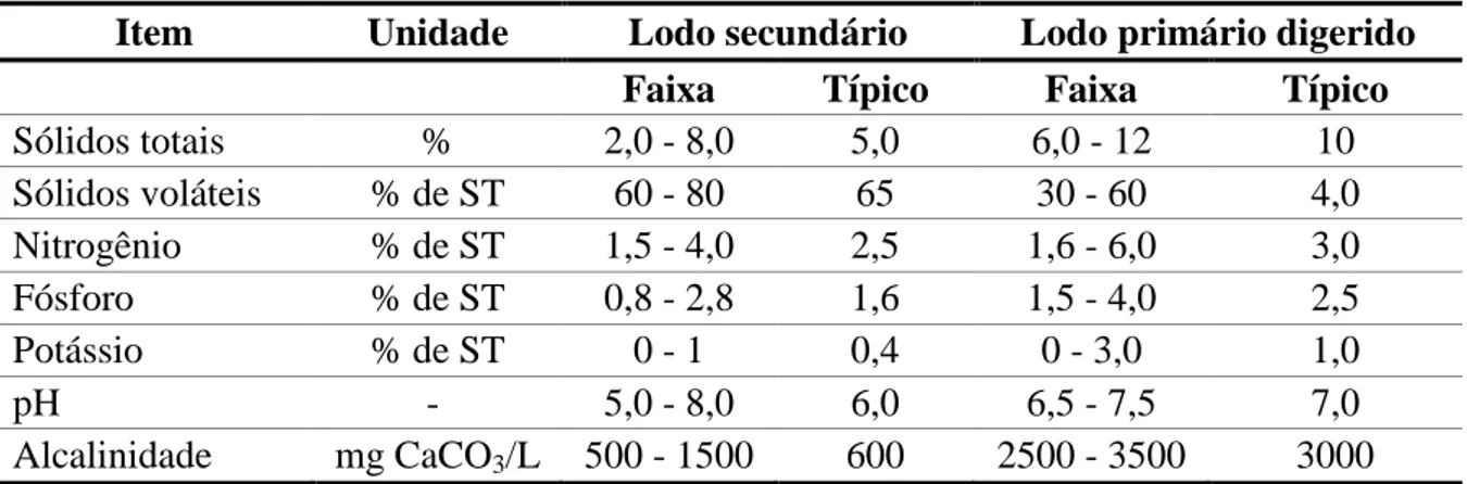Tabela 3.4 – Composição química e algumas propriedades típicas do lodo de esgotos  (Metcalf e Eddy, 1991, adaptada)