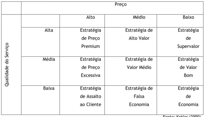 Tabela 2- Estratégias de Preço-Qualidade. 