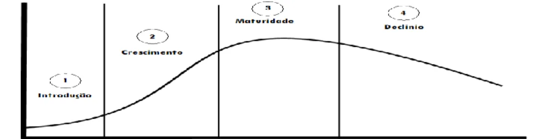 Gráfico 1- Ciclo de vida do produto.   