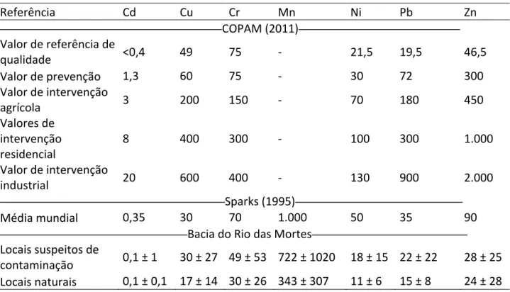 Tabela   3:   Valores   referência   para   elementos-­‐traço   (mg   kg -­‐1 )   em   solos   de   acordo   com   COPAM   (2011)   e   Sparks    (1995)   e   teores   médios   encontrados   pelos   autores   para   a   bacia   do   Rio   das   Mortes   