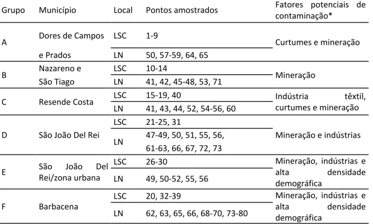 Tabela   4.   Agrupamento   dos   pontos   amostrados   em   cada   “local   suspeito   de   contaminação”   (LSN)   e   seu   respectivo   