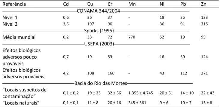 Tabela   2:   Valores   referência   para   elementos-­‐traço   (mg   kg -­‐1 )   em   sedimentos   de   acordo   resolução   CONAMA   344/04,    Sparks   (1995)   e   USEPA   (2003),   e   teores   médios   encontrados   pelos   autores   na   Bacia   do 