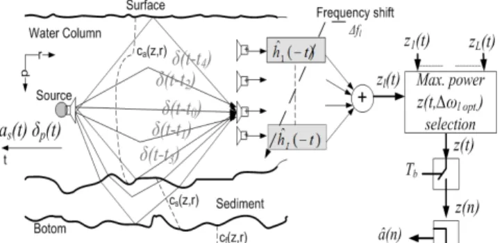 Figure 1. : Probe and data signals underwater propagation (left); Block  diagram of FSpTR equalizer (right): (i) filtering of hydrophone received  data with time-reversed FS IR estimates, (ii) addition of filtered signals for  each FS, (iii) selection of t