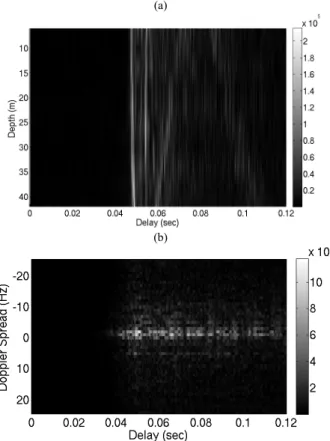 Figure 5. YOYO experiment: Source depth variations over time 