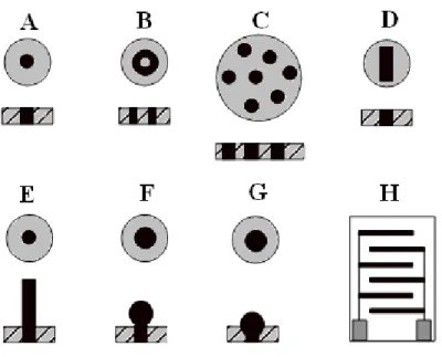 Figura  2:  Geometria  de  microeletrodos  e  arranjo  de  microeletrodo  usualmente  empregadas  na  literatura: microdisco (A), microanel (B), arranjo de microdiscos (C), banda (D), microcilíndrico (E),  microesfera (F), microhemisfério (G) e arranjo int