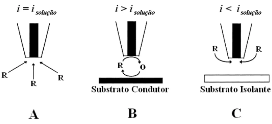 Figura  6: Comportamento da corrente monitorada pelo microeletrodo quando o mesmo está a uma  distância infinita do substrato em (A), quando esta próximo de um substrato condutor (polarizado ou  não  polarizado)  em  (B)  e  quando  esta  próximo  de  um  