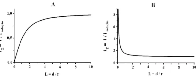 Figura 7: Curvas de aproximação teórica para negative feedback em (A) e positive feedback em (B)  (adaptado Zoski, 2007)