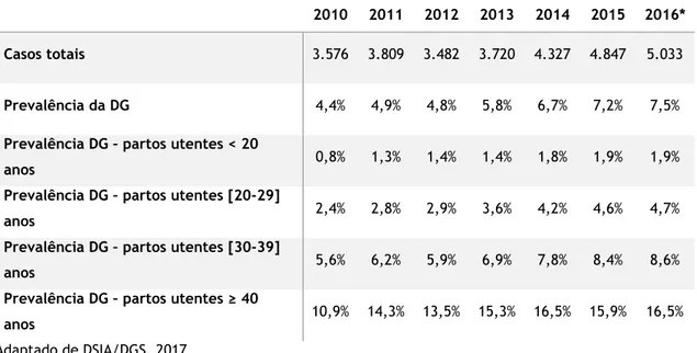 Tabela 1. Prevalência da Diabetes Gestacional, em Portugal Continental | 2010-2016 