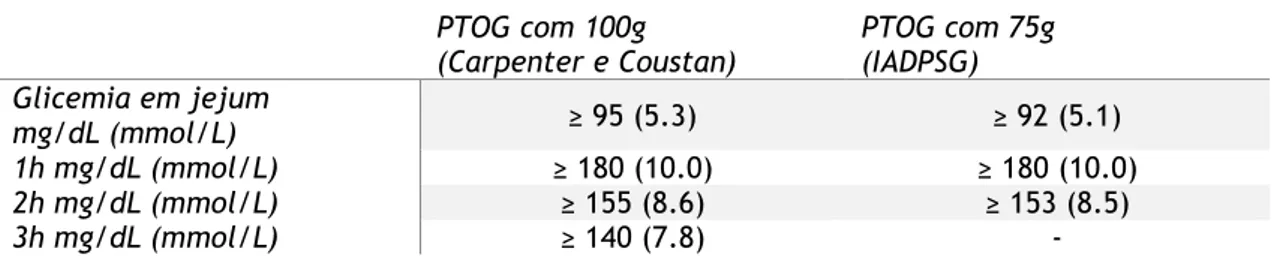 Tabela 2. Critérios de diagnóstico de DG segundo Carpenter e Coustan e a DGS – IADPSG PTOG com 100g 