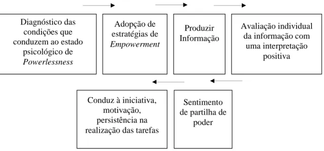 Figura 1 – Fases do Processo de Empowerment (Conger, 2000) 