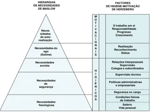 Figura  3:  Comparação  dos  modelos  de  motivação  de  Maslow  e  Herzberg  (in  Fachada,  2003, p