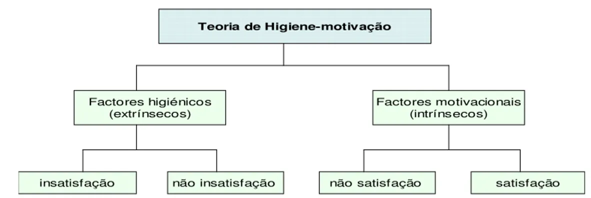 Figura 4: Factores da satisfação profissional segundo o modelo de Herzberg   (in Santos, 2001, p