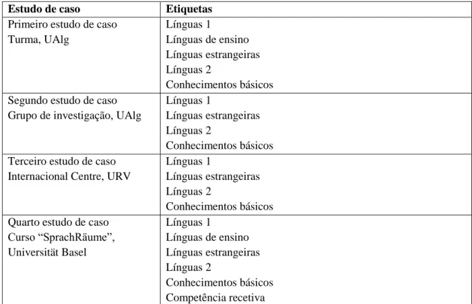Tabela 4. Etiquetas nos quatro estudos de caso para recolher dados sobre os repertórios linguísticos