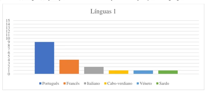 Gráfico 1. Línguas 1 dos respondentes. 