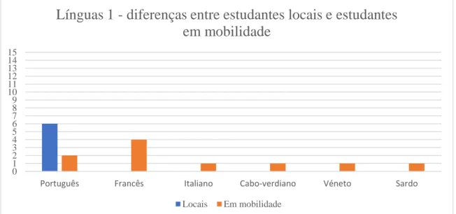 Gráfico 2. Diferenças entre as línguas 1 dos estudantes locais e dos estudantes em mobilidade