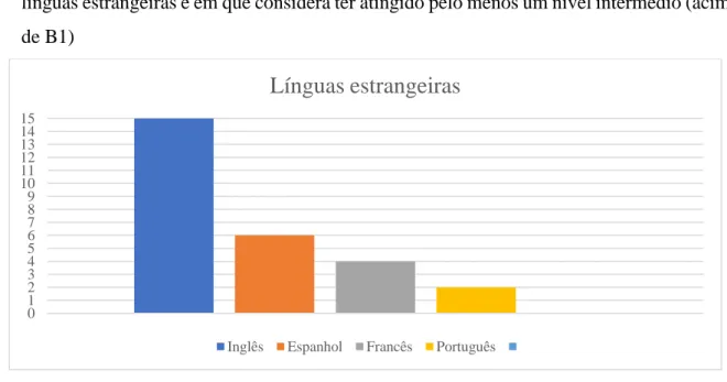 Gráfico 4. Línguas estrangeiras dos respondentes. 