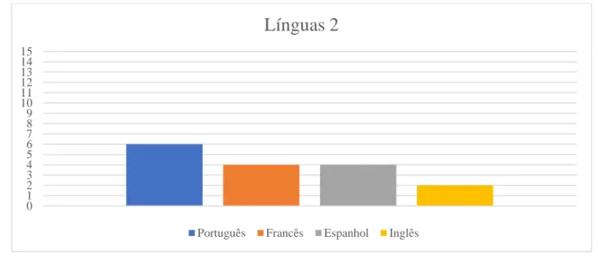 Gráfico 5. Línguas 2 dos respondentes. 