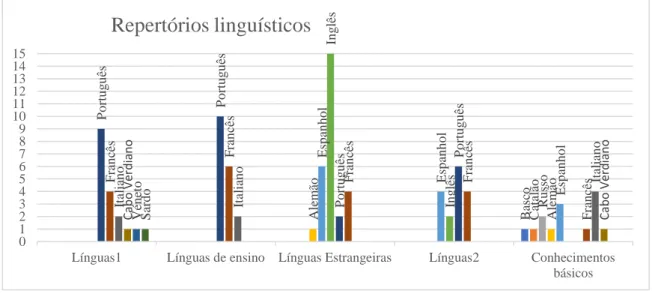 Gráfico 7. Repertórios linguísticos dos respondentes. 