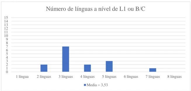Gráfico 9. Número de línguas conhecida a nível de L1 ou intermédio/avançado pelos respondentes