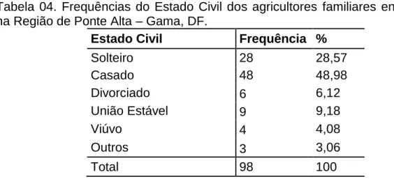 Tabela  04.  Frequências  do  Estado  Civil  dos  agricultores  familiares  entrevistados  na Região de Ponte Alta – Gama, DF