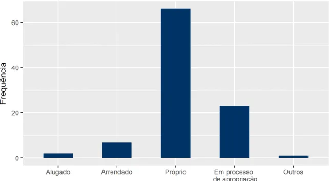 Figura 11. Frequências do tipo de residência segundo o agricultor entrevistado. 