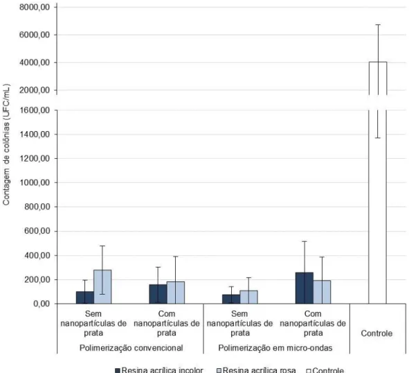 Figura 24 - Média e desvio padrão de colônias de fungo (UFC/mL) em função da pigmentação da  resina, tipo de polimerização e adição de nanopartículas de prata