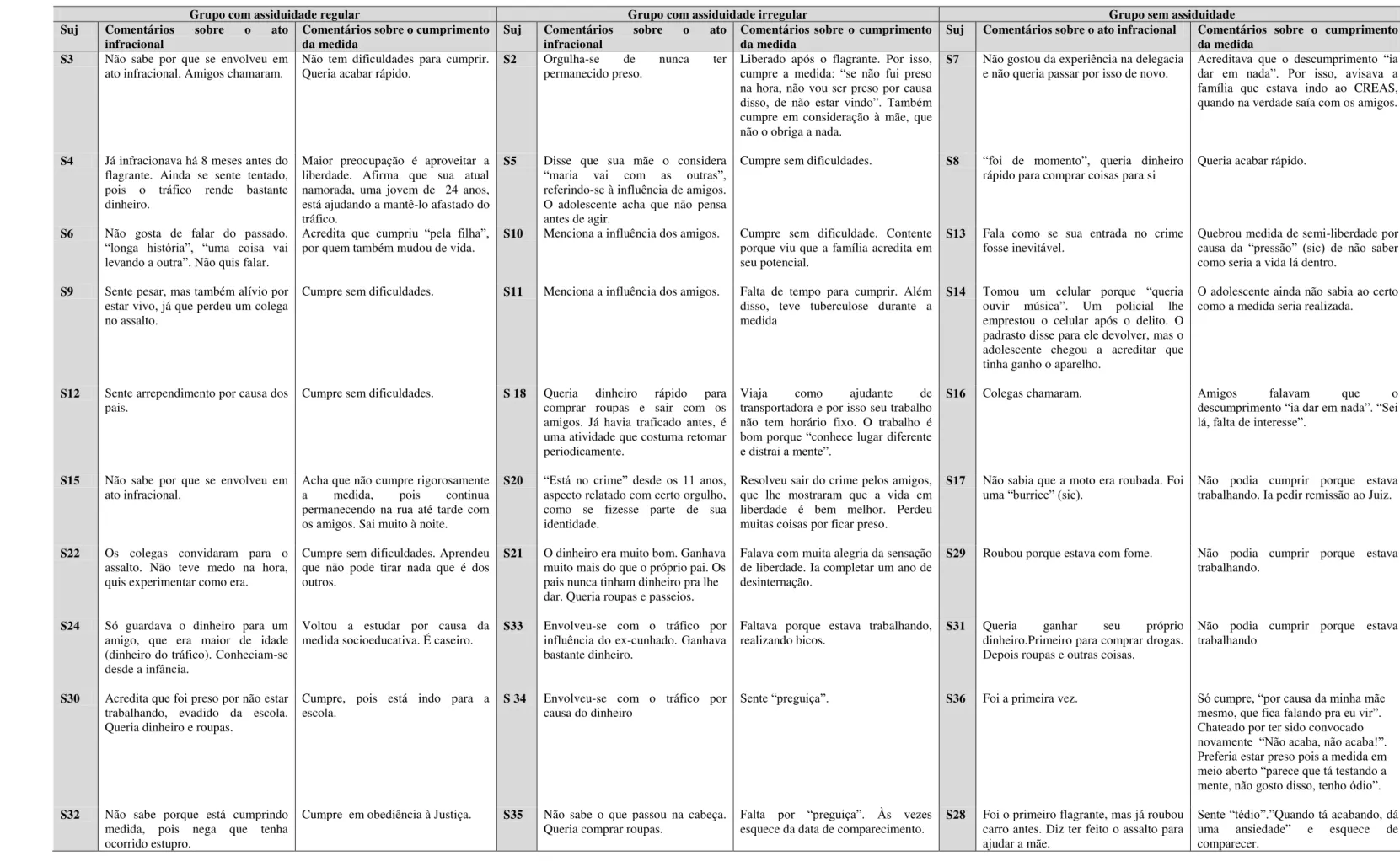 Tabela 15 - Dados obtidos nas entrevistas sobre o ato infracional e cumprimento da medida socioeducativa 